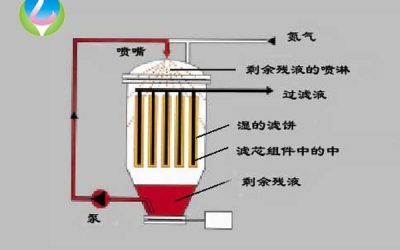 燭式過(guò)濾器