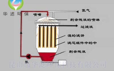 燭式過濾器