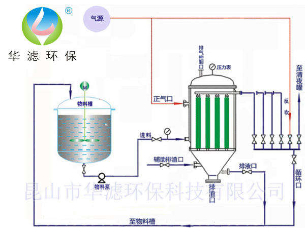 自動(dòng)燭式過濾器